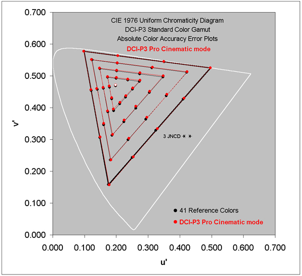 Absolute Color Accuracy for the Wide DCI-P3 Gamut