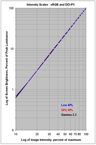 Intensity Scales