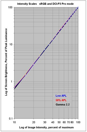 Intensity Scales