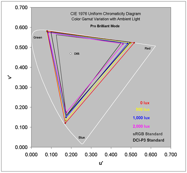 Pro Brilliant Mode Color Gamut in Ambient Light