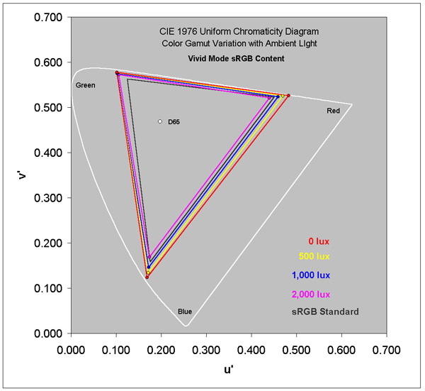 Vivid mode Color Gamut in Ambient Light