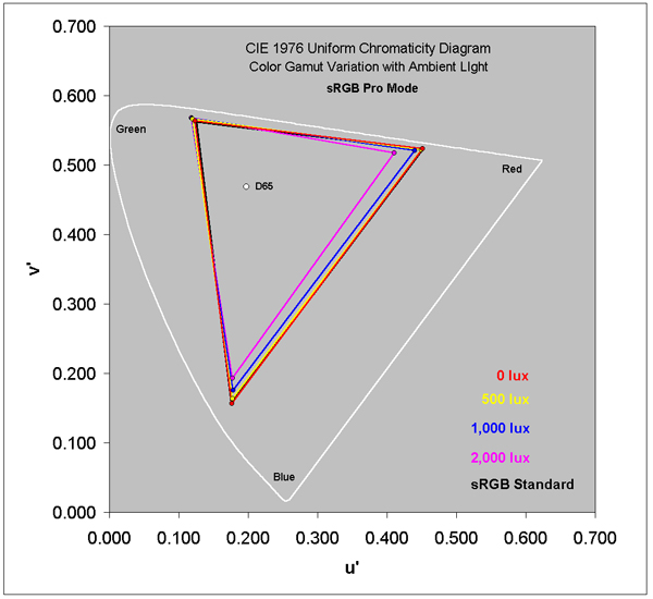 Pro sRGB mode in Ambient Light