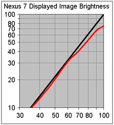 Nexus 7 Intensity Scale