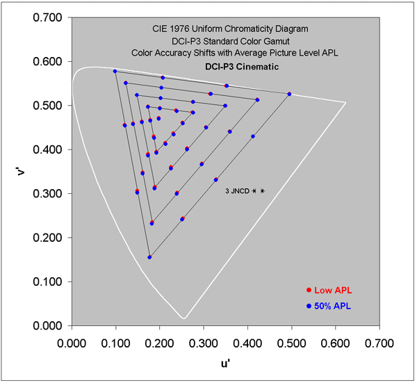 Color Accuracy Shifts for the DCI-P3 Gamut