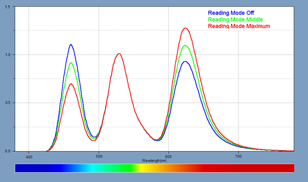 Spectra for the Reading Mode