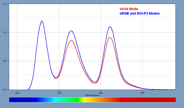 Light Spectra for the displays