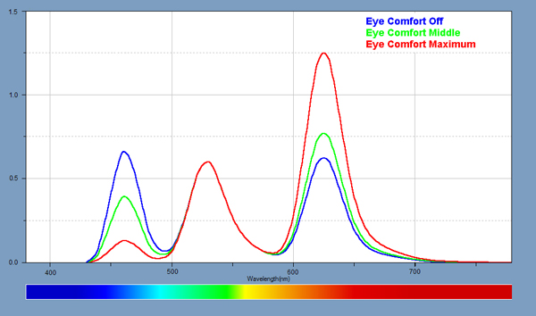 Spectra for the Blue Light Filter