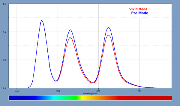 Light Spectra for the displays