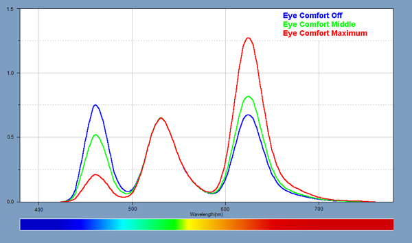 Spectra for the Blue Light Filter